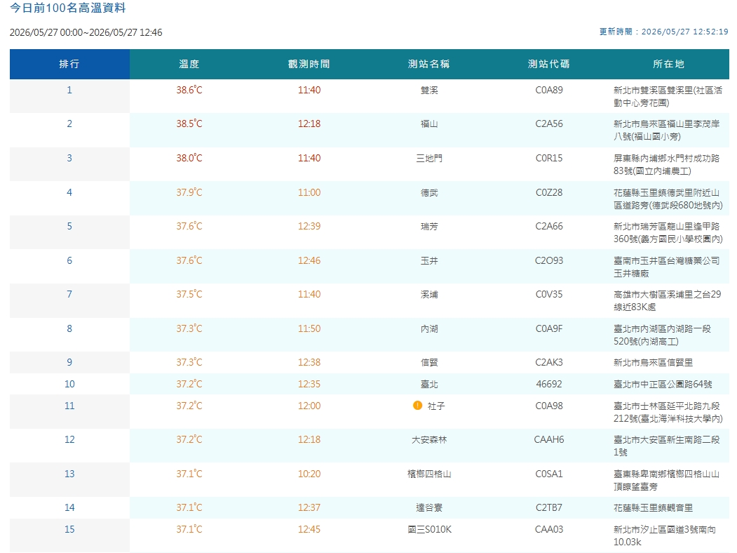 中央氣象署觀測各地高溫情形。（翻攝自中央氣象署官網）