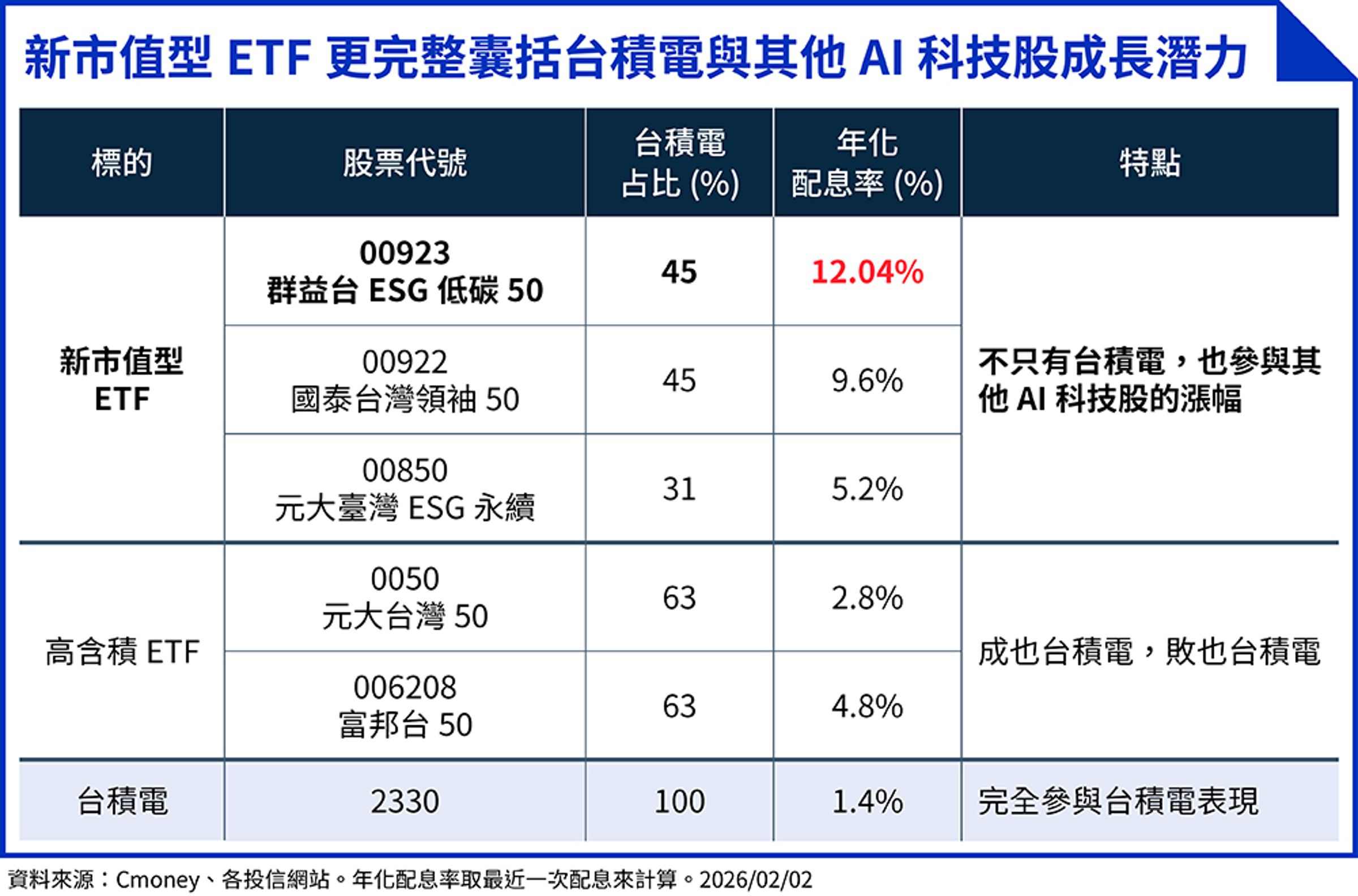 高含積ETF成也台積電敗也台積電,新市值型ETF不單壓台積電更能享受AI題材漲幅。(資料來源:CMoney;資料日期:2026/ 02 / 02、鏡週刊製表。)