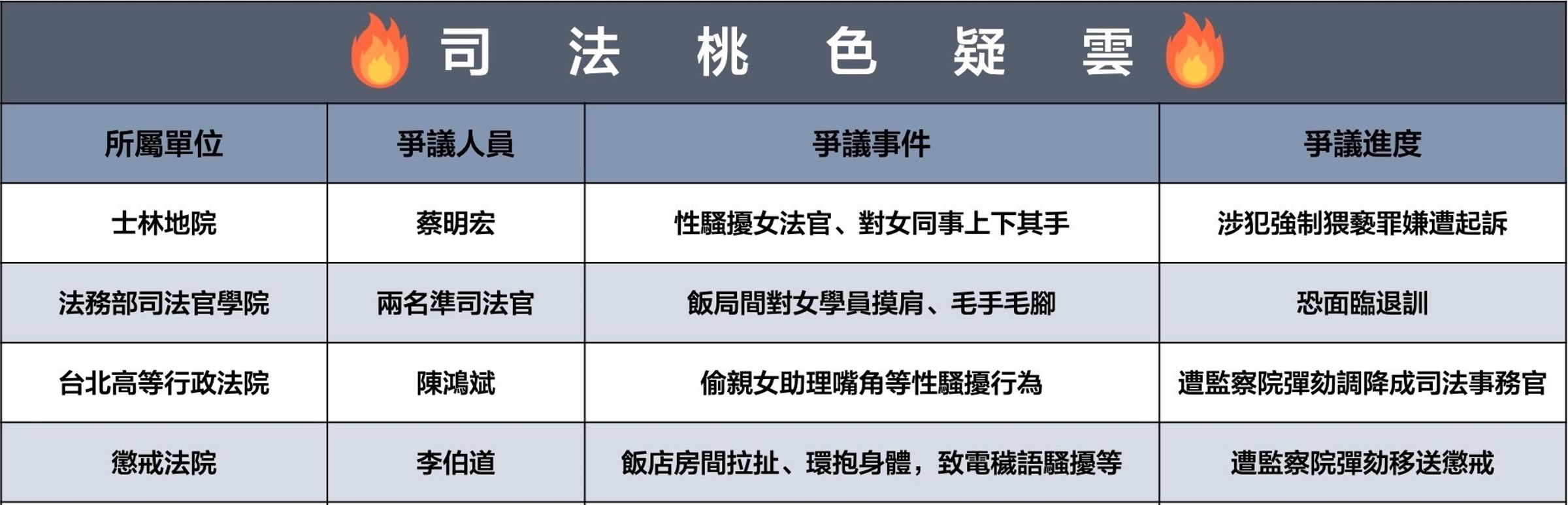 司法桃色疑雲整理。（網友製圖）