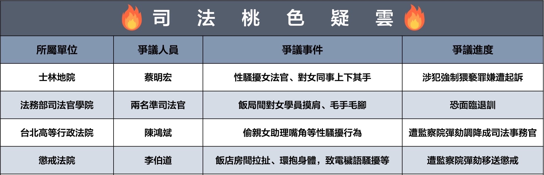 司法桃色疑雲整理。（網友製圖）