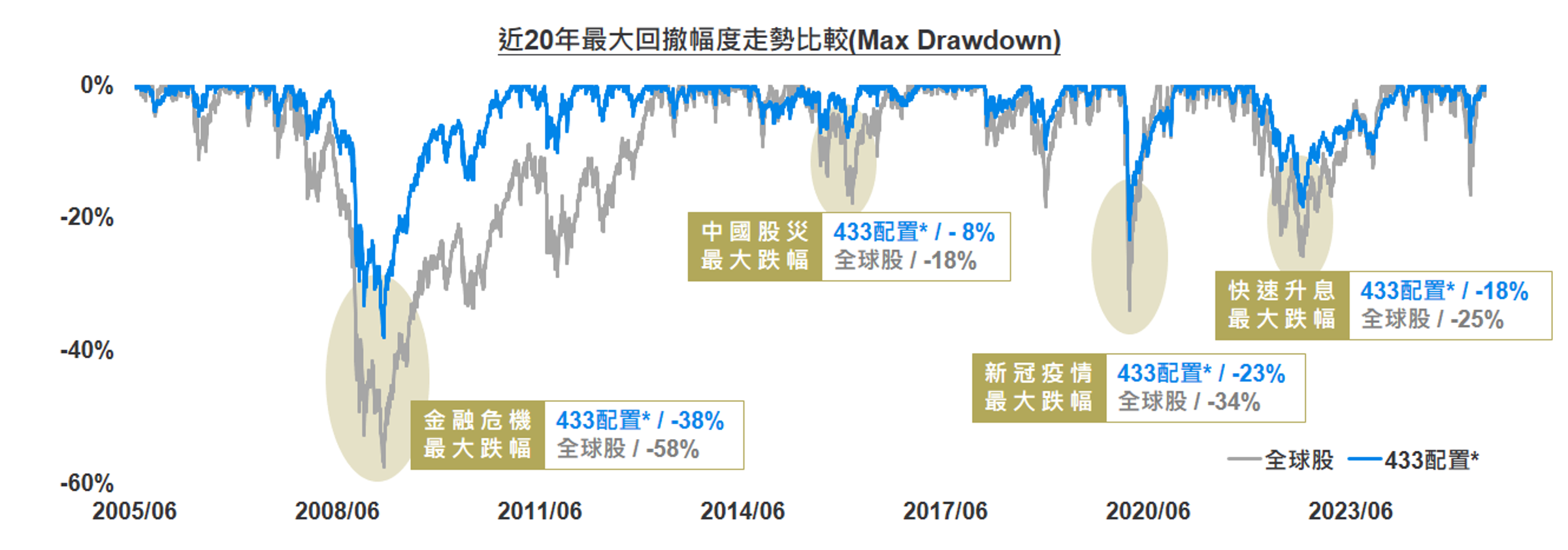 註：統計回測區間2005/06/30-2025/06/30 資料來源：Bloomberg