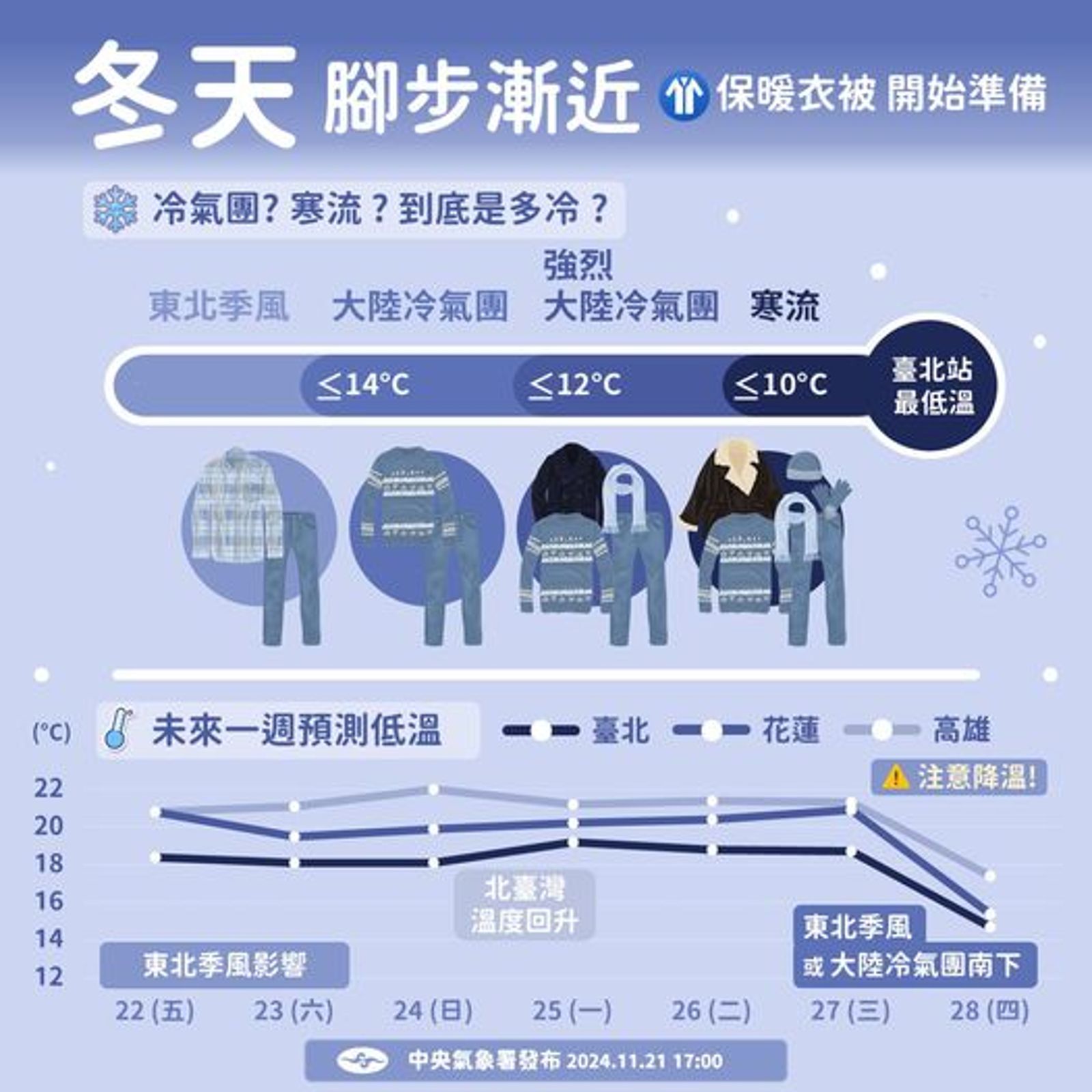 下週冷氣團報到,氣溫溜滑梯。(翻攝氣象署官網)