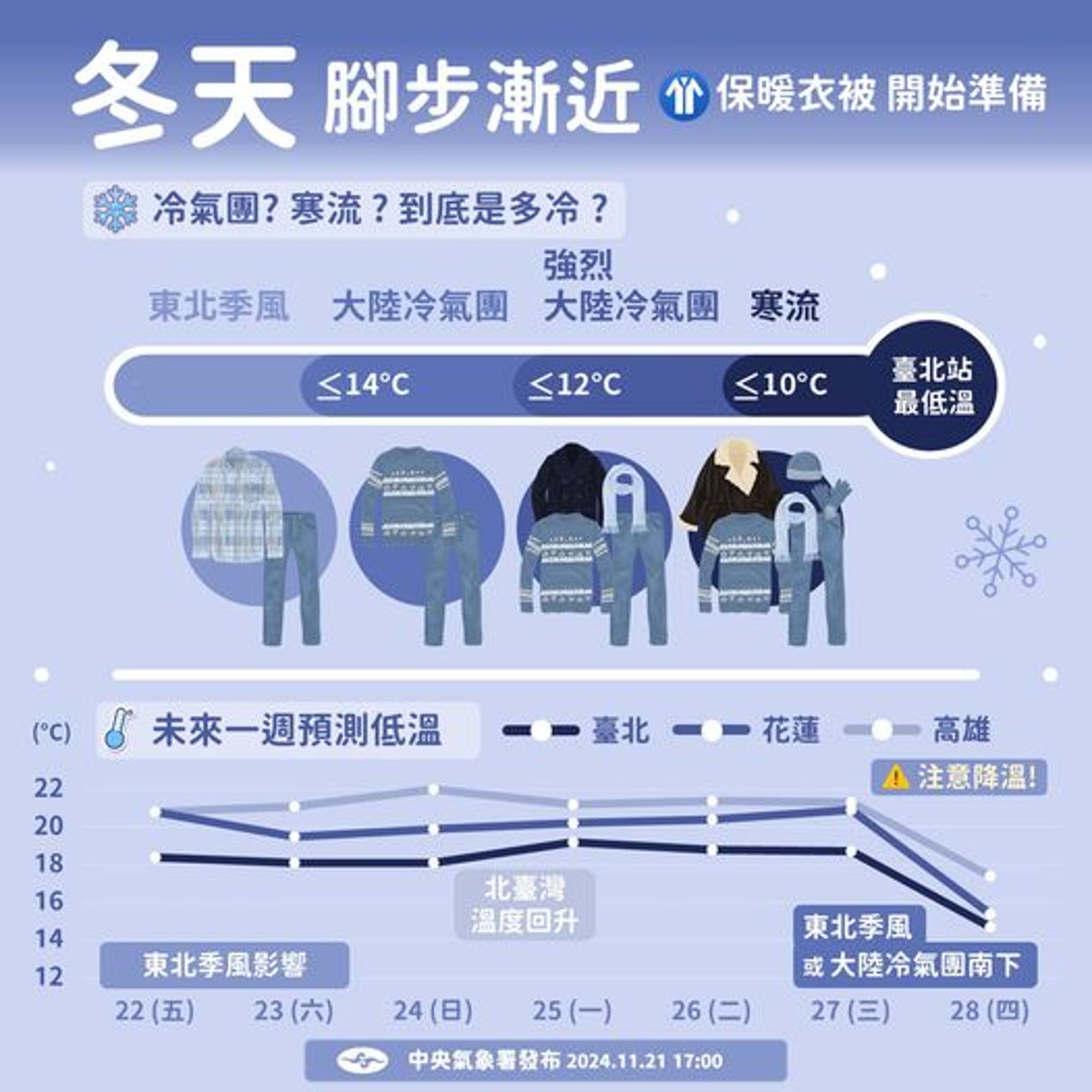 下週冷氣團報到,氣溫溜滑梯。(翻攝氣象署官網)