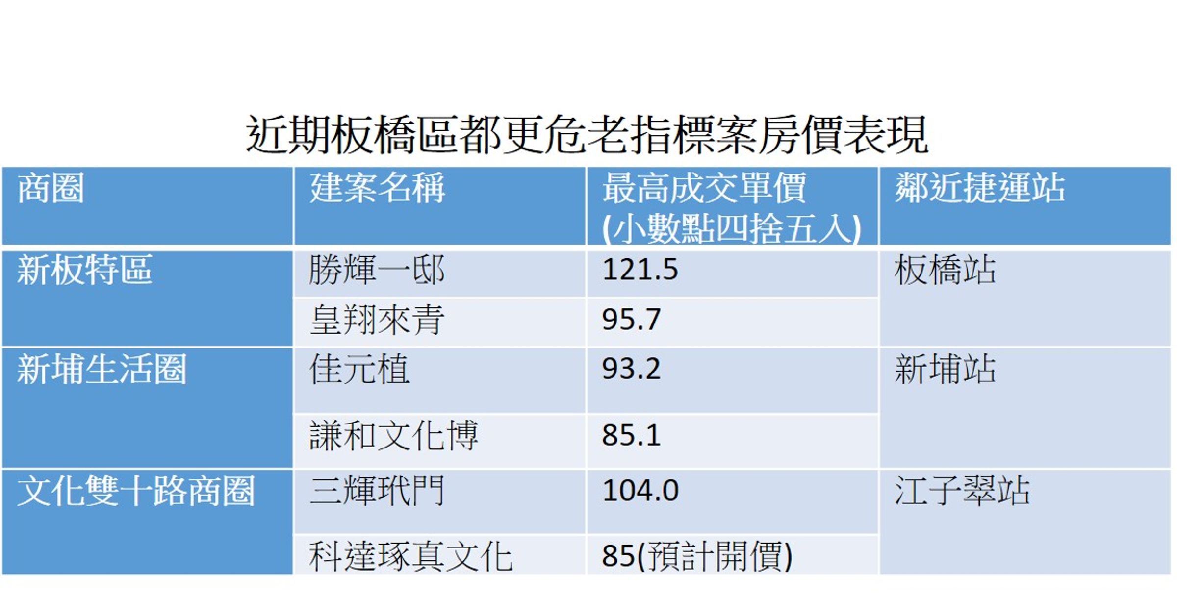 資料來源:實價登錄、科達建築彙整