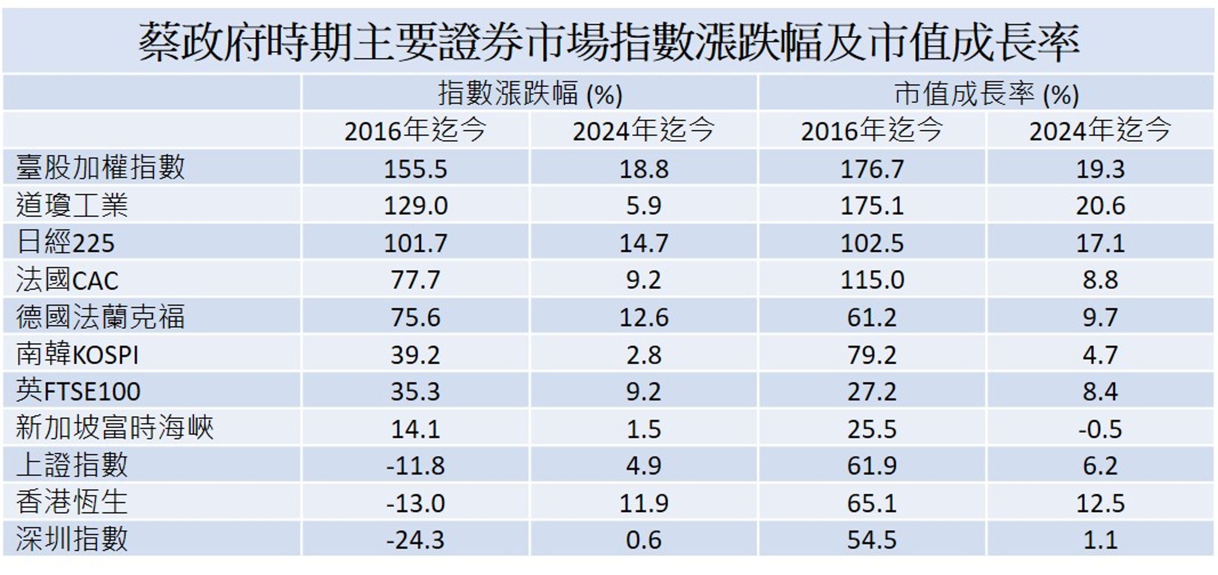 註：各國股市依據Bloomberg統計之指數值及成分股市值計算，截至2024/5/15；台股依據證交所統計，截至5/16。
