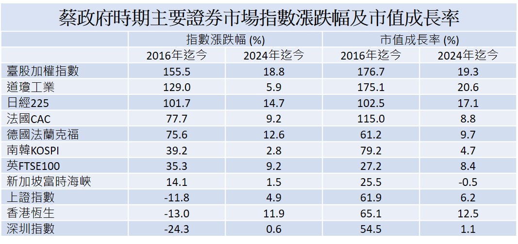 註：各國股市依據Bloomberg統計之指數值及成分股市值計算，截至2024/5/15；台股依據證交所統計，截至5/16。