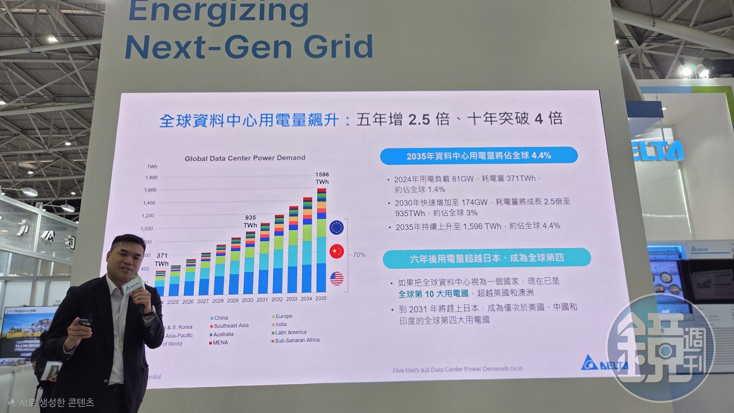 台達電智慧能源解決方案事業部副總經理陳治閔指出，全球資料中心用電量已達台灣年用電量的1.3倍。