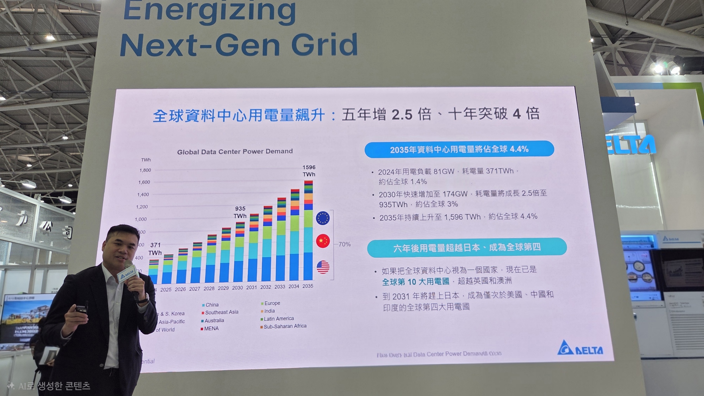 台達電智慧能源解決方案事業部副總經理陳治閔指出,全球資料中心用電量已達台灣年用電量的1.3倍。