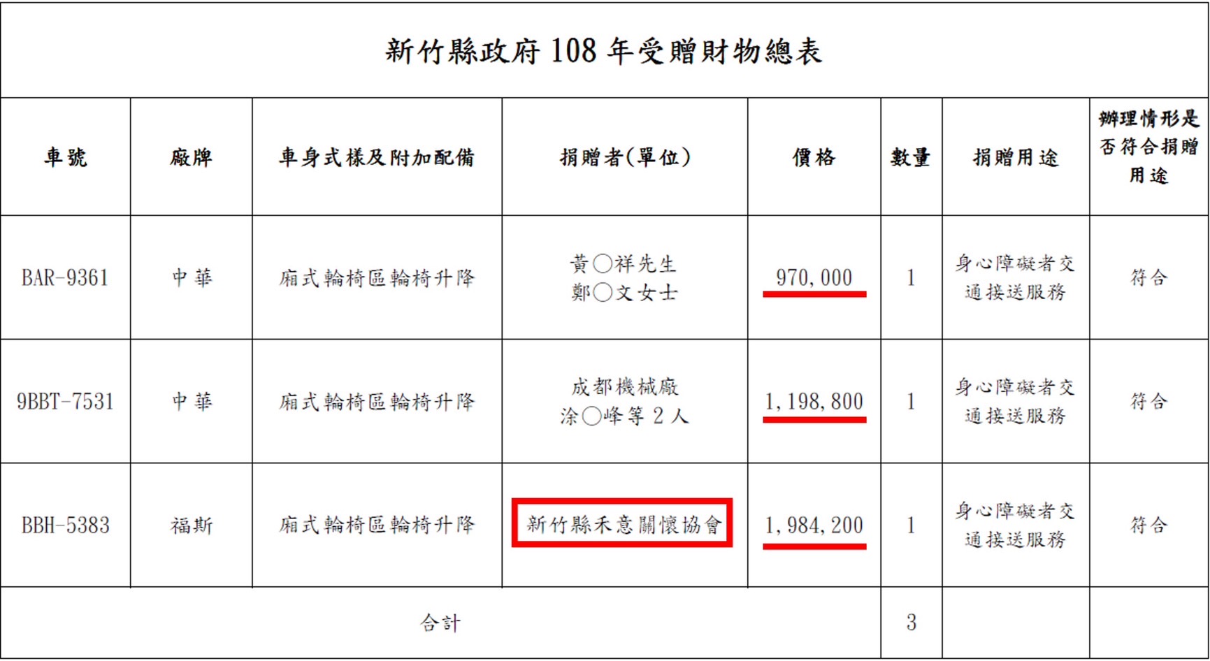 禾意集團以關懷協會一個非營利團體名義，竟能捐出比營利事業還價值更高的巴士。（翻攝新竹縣政府網站）
