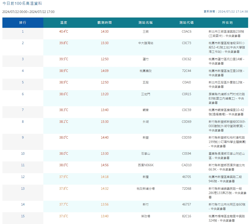 中央氣象署公布各地觀測高溫情形。（翻攝自中央氣象署官網）
