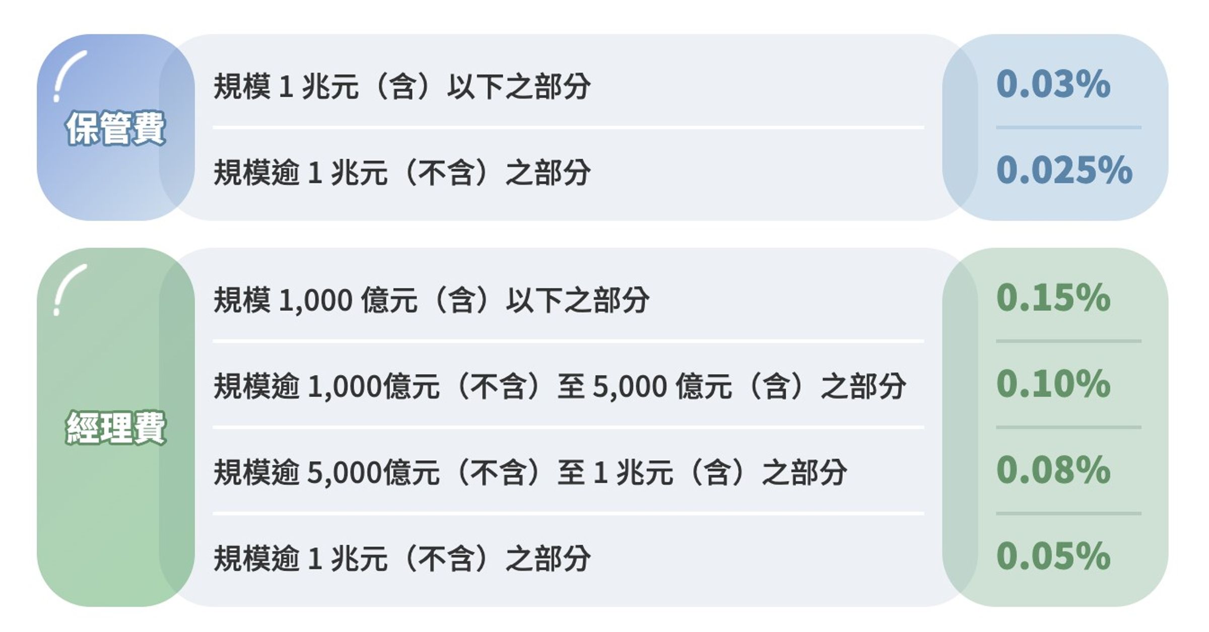 資料來源:富邦投信提供,規模以新台幣計算