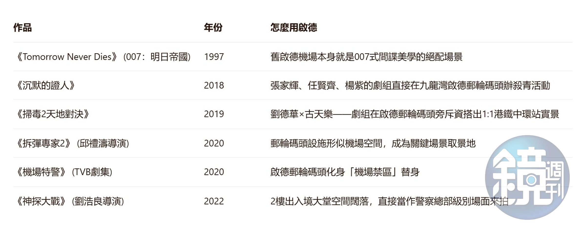 曾經在啟德郵輪碼頭拍過戲的影視劇組。