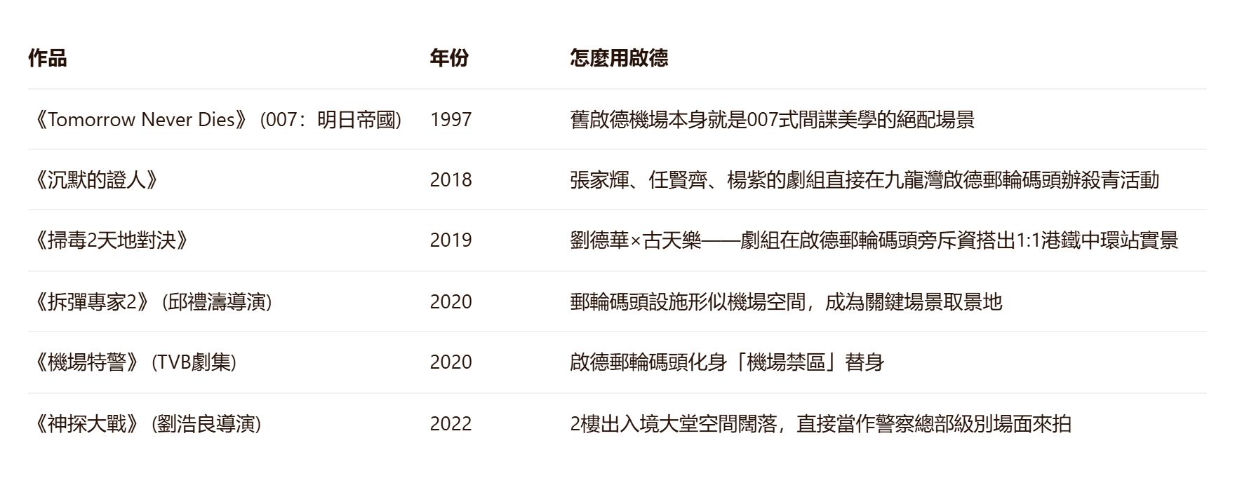 曾經在啟德郵輪碼頭拍過戲的影視劇組。