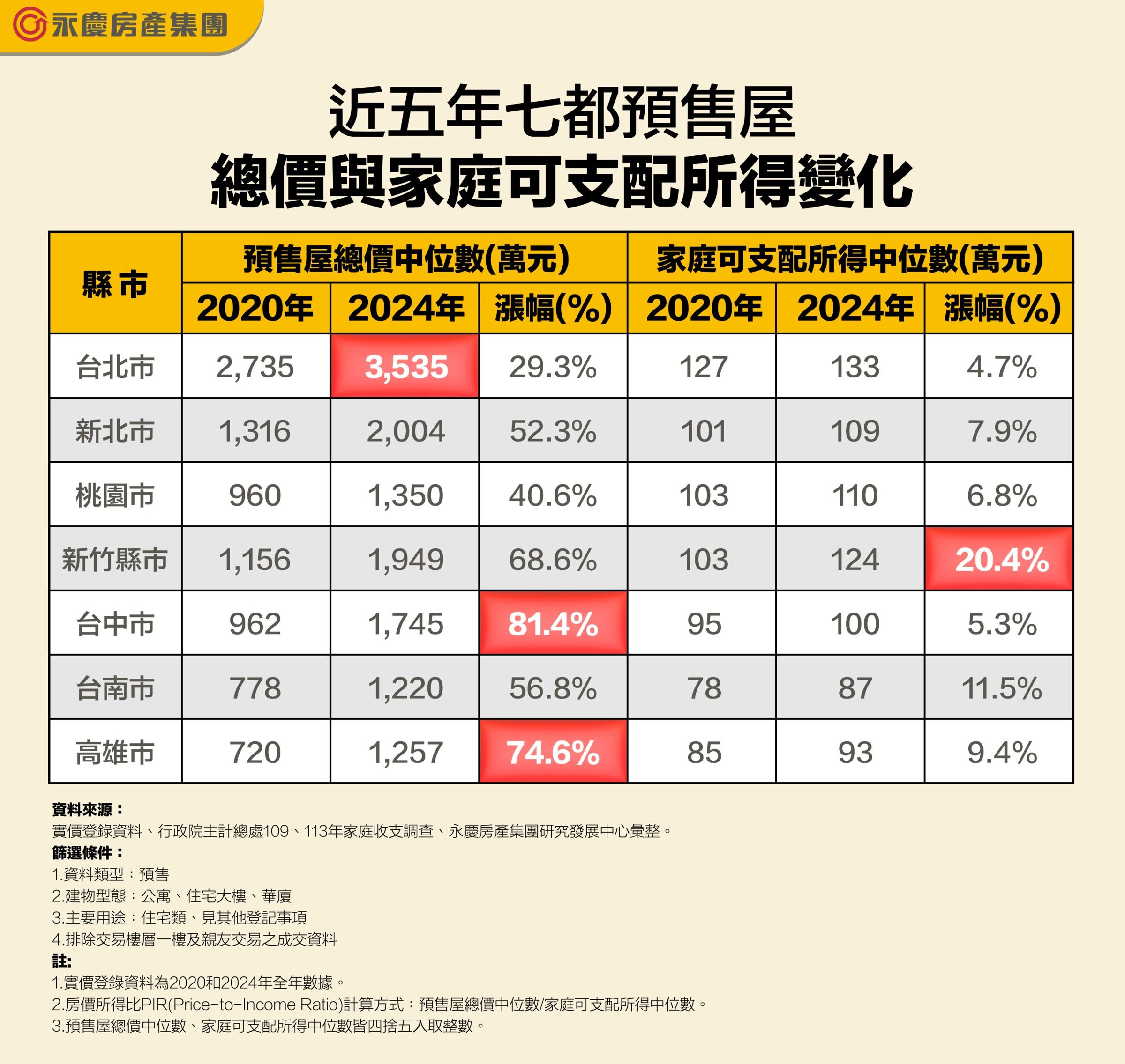 表一,近五年七都預售屋總價與家庭可支配所得變化。