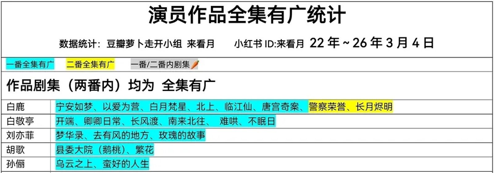 目前還能保持每部主演劇集「全集有廣」的大陸演員只剩胡歌、劉亦菲、白敬亭、白鹿4位，代表他們都是金主爸爸最看好的演員。（翻攝自網路）
