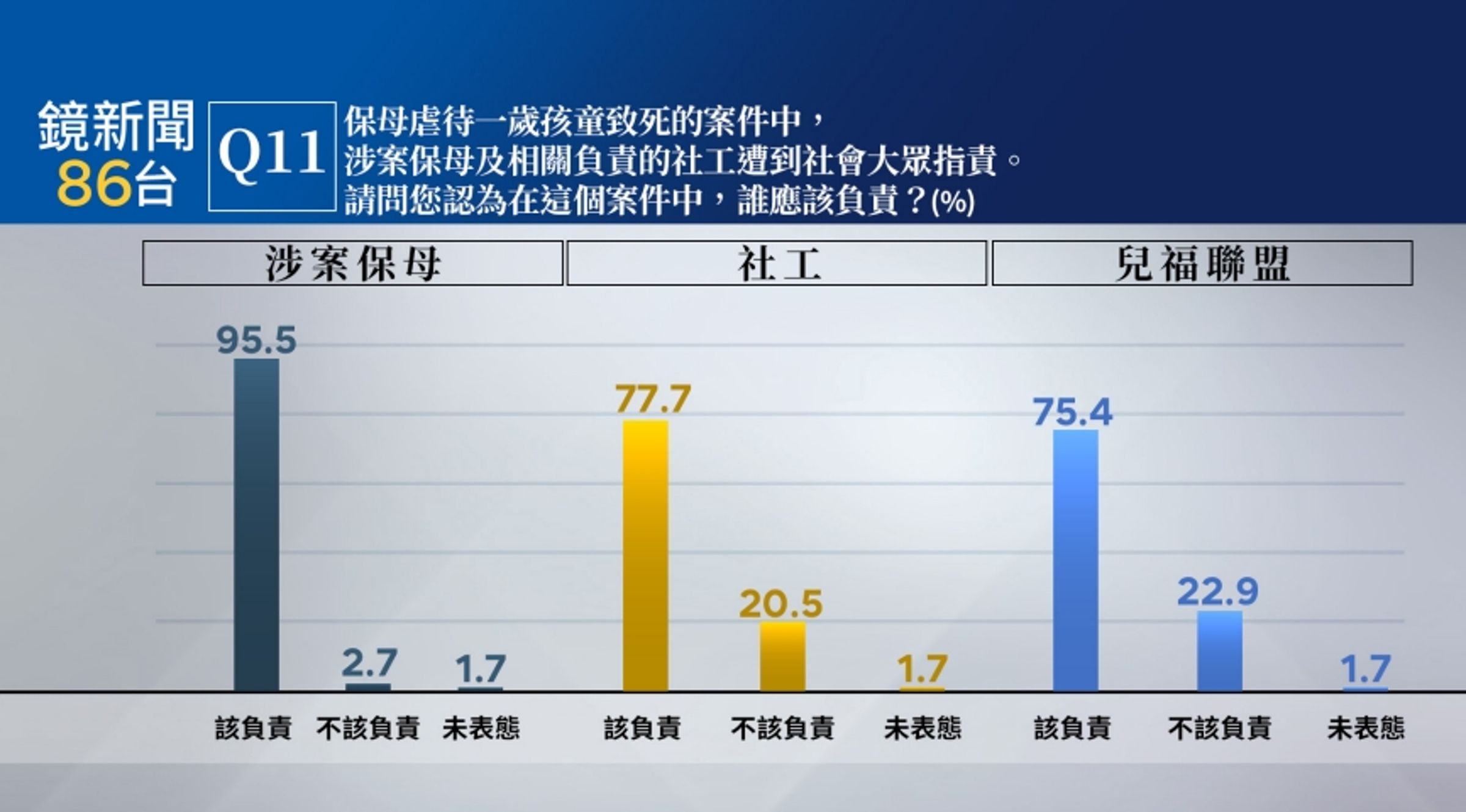 虐童案保母與社工皆受到社會大眾指責,高達95.5%認為保母應該負最大責任。(鏡新聞提供)