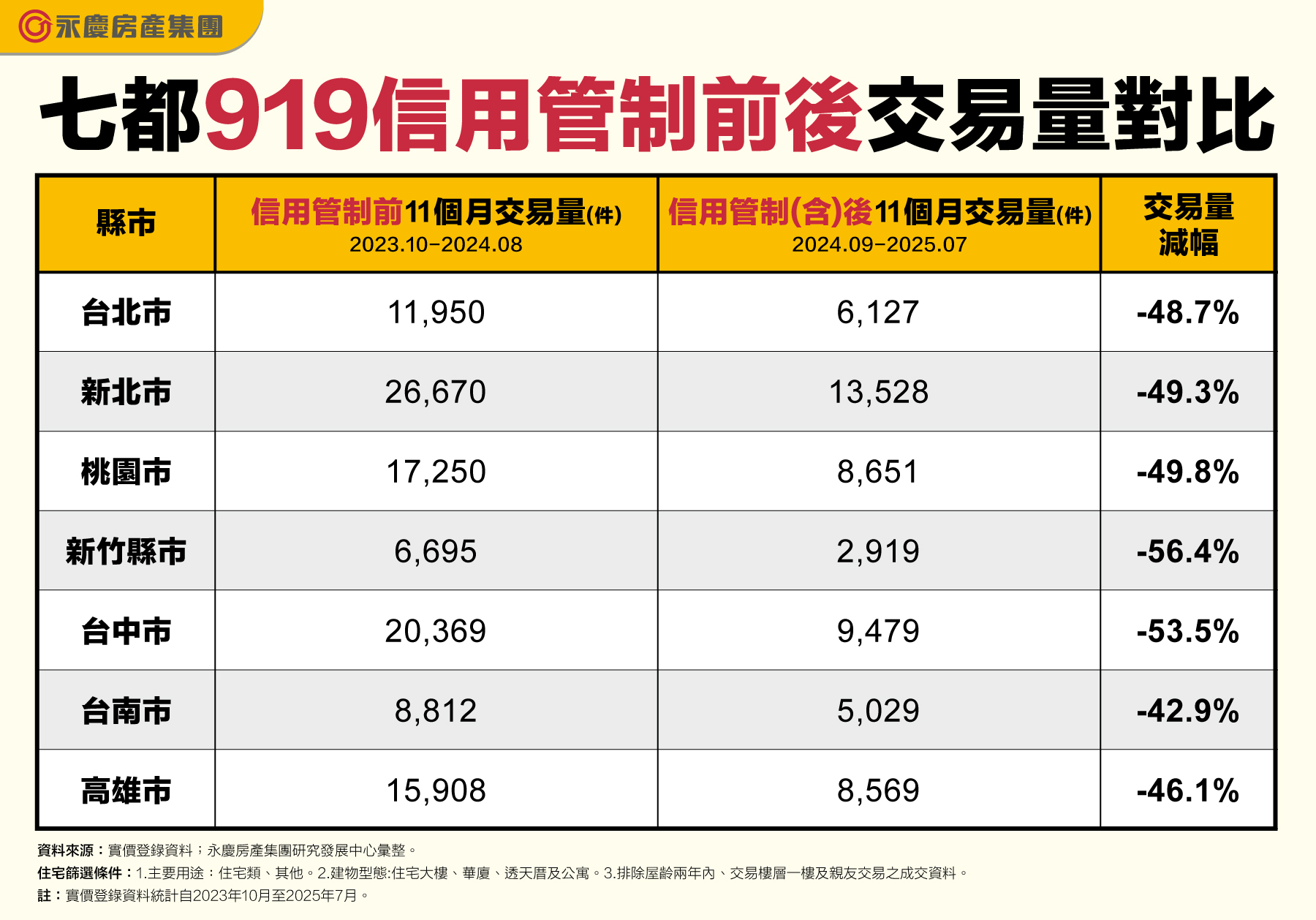 七都919信用管制前後交易量對比。資料來源：實價登錄資料；永慶房產集團研究發展中心彙整。住宅篩選條件：（1）主要用途：住宅類、其他。（2）建物型態:住宅大樓、華廈、透天厝及公寓。（3）排除屋齡兩年內、交易樓層一樓及親友交易之成交資料。註：實價登錄資料統計自2023年10月至2025年7月。