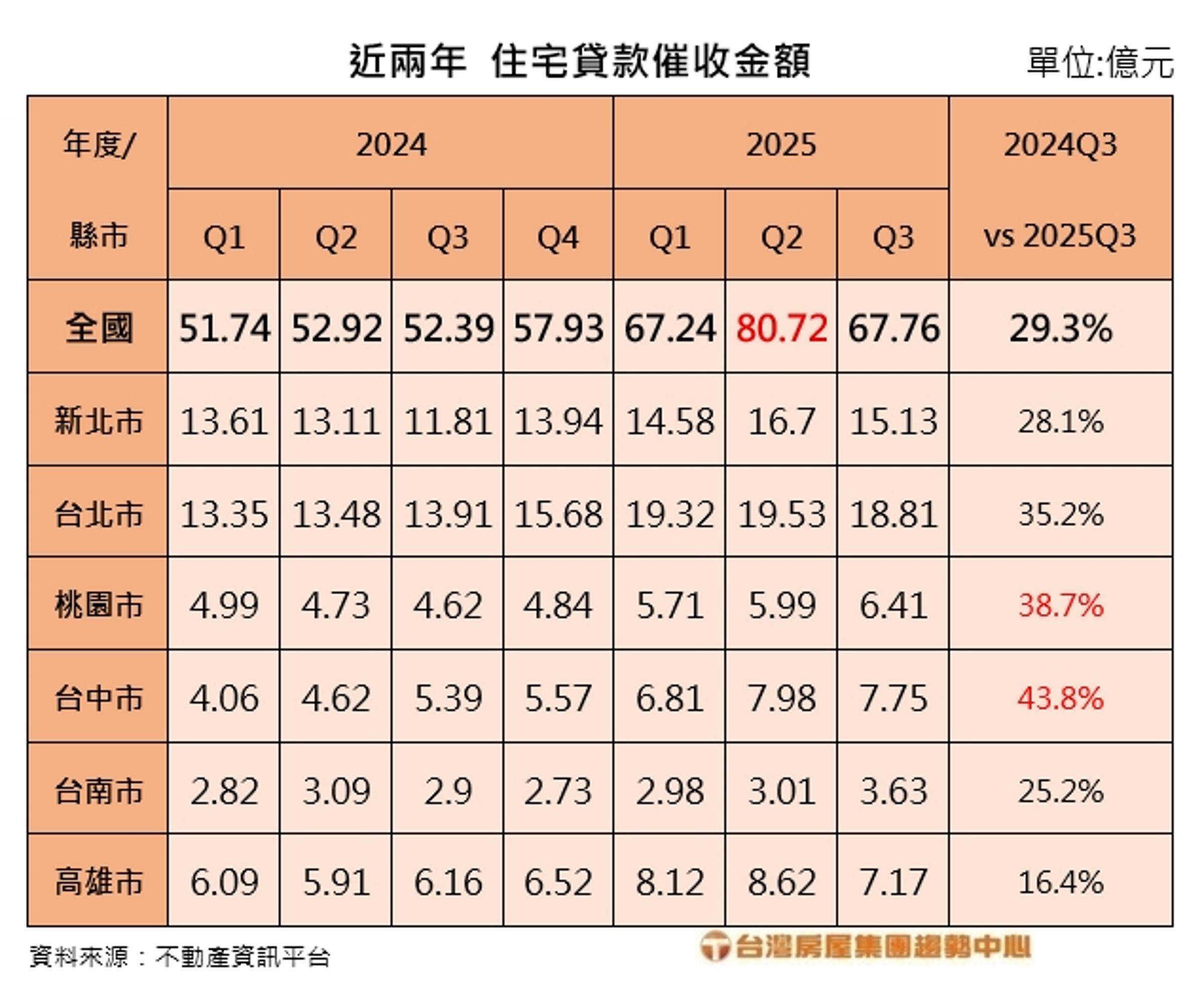 住宅貸款催收金額在2025年第2季的80.72億元，寫下近4年高點紀錄。