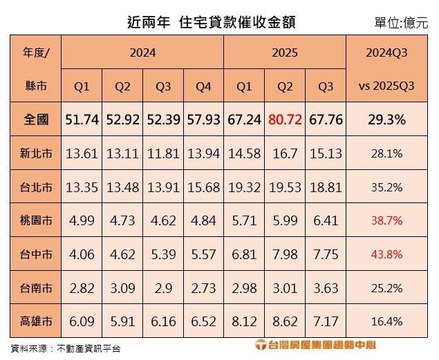 住宅貸款催收金額在2025年第2季的80.72億元,寫下近4年高點紀錄。