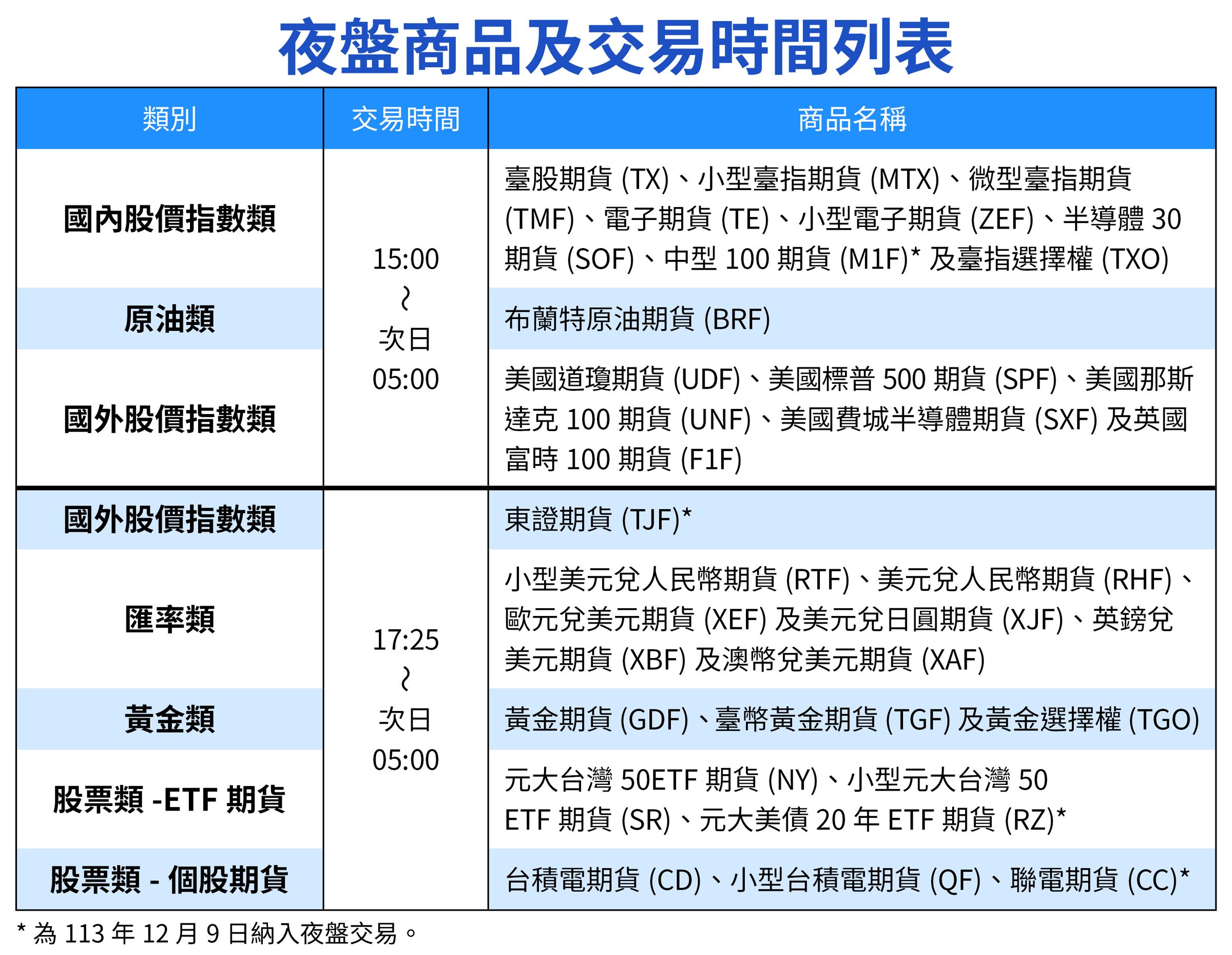 夜盤商品及交易時間列表