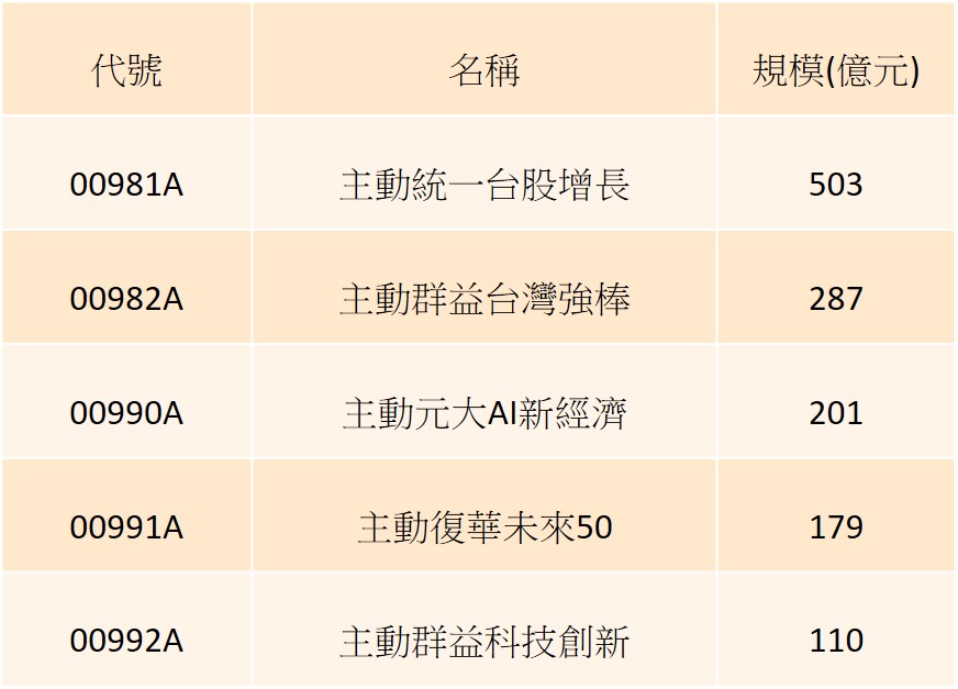 資料來源：CMoney，截至2025/12/31