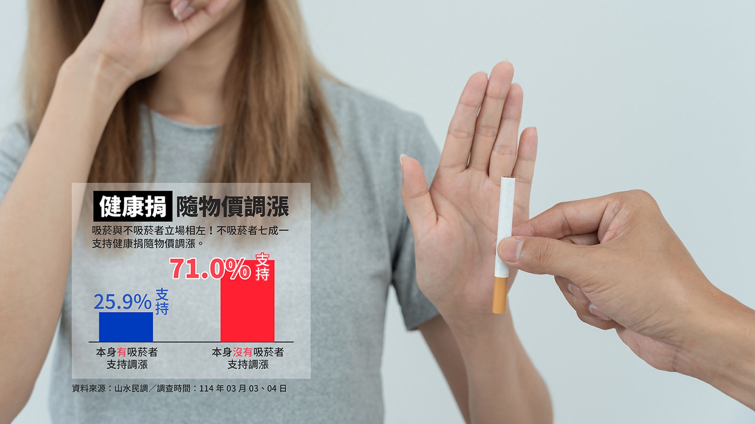 法辦抓不停,菸捐卻16年未調!七成不吸菸者支持隨物價調整,立委、專家齊呼籲衛福部快檢討!