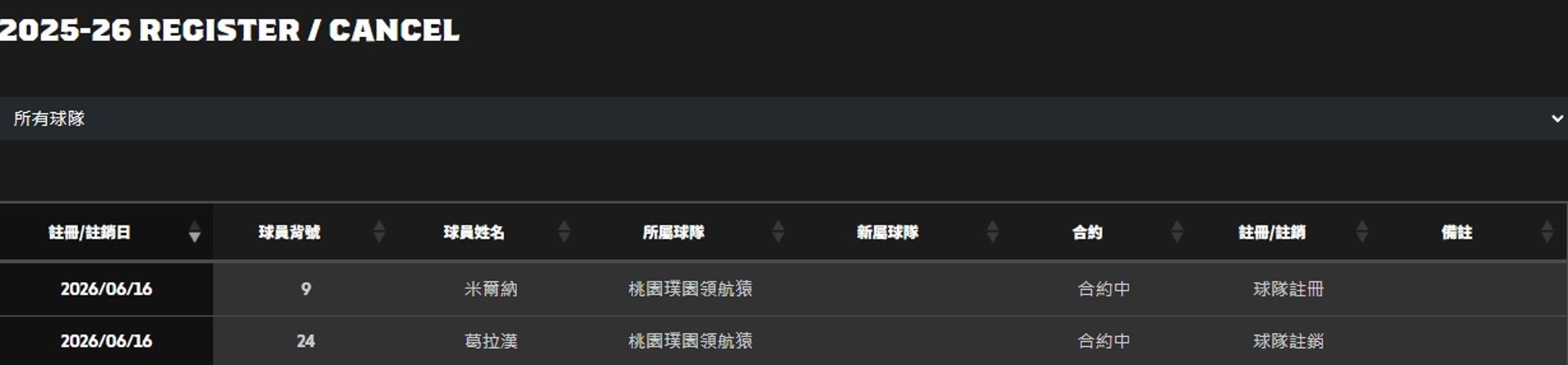 職籃PLG冠軍賽G7前領航猿陣前換將，註銷洋將葛拉漢，同時註冊米爾納。（翻攝自P.LEAGUE+﻿官網）