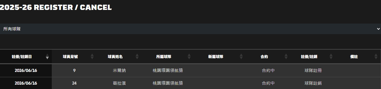 職籃PLG冠軍賽G7前領航猿陣前換將,註銷洋將葛拉漢,同時註冊米爾納。(翻攝自P.LEAGUE+官網)