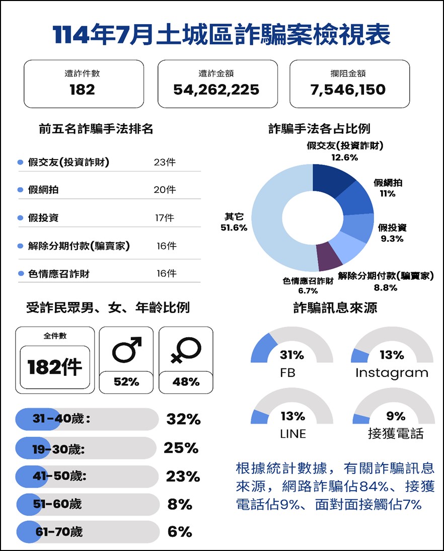 今年7月份土城區共發生182件詐騙案件，造成逾5,426萬元的損失。（土城分局提供）
