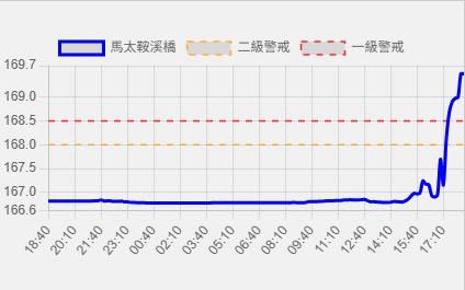 今晚花蓮光復馬太鞍溪橋水位陡升,已超越一級警戒。(翻攝自氣象粉專「台灣颱風論壇|天氣特急」)