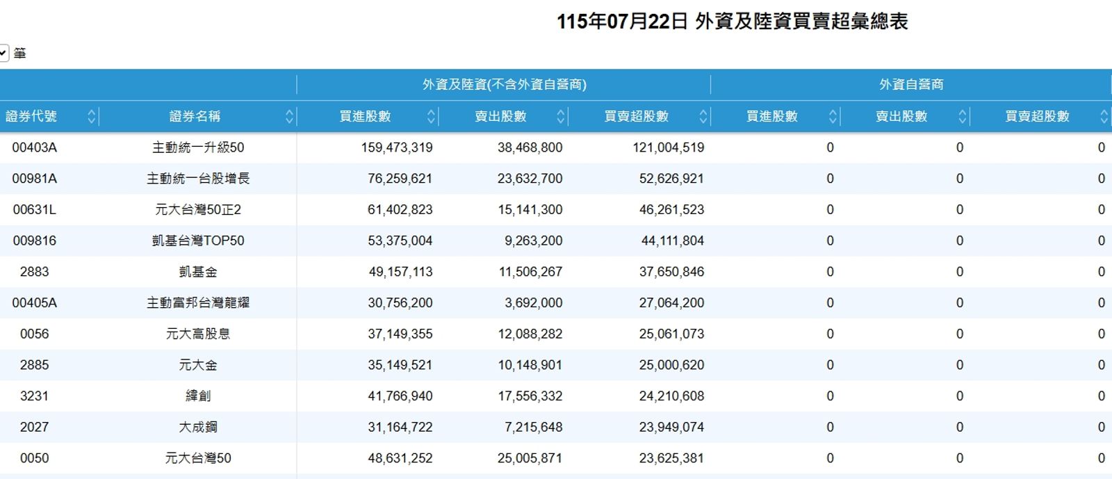115年07月22日 外資及陸資買賣超彙總表。(翻攝自臺灣證券交易所官網)
