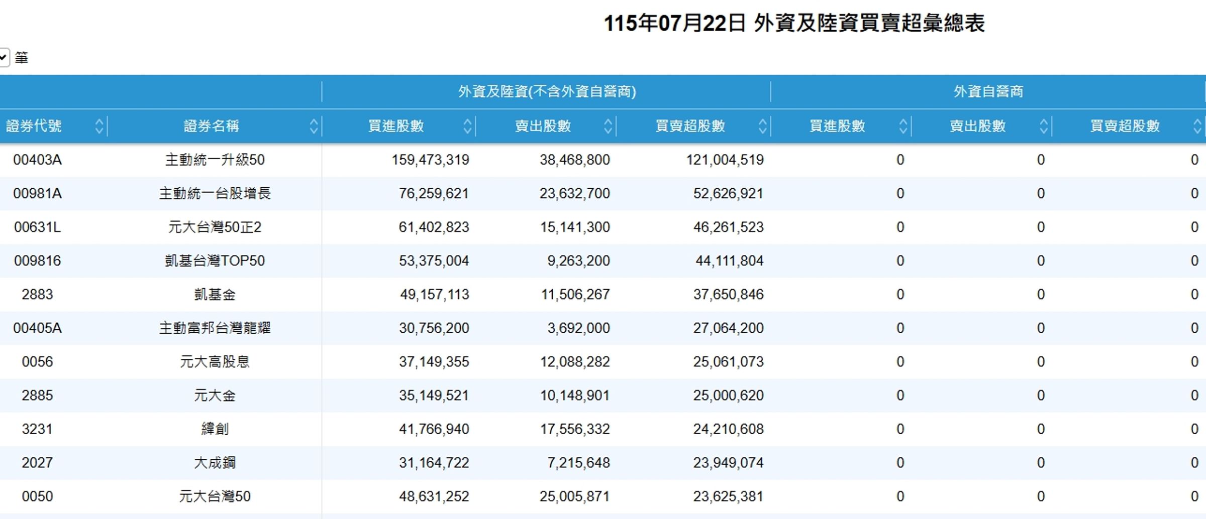 115年07月22日 外資及陸資買賣超彙總表。(翻攝自臺灣證券交易所官網)