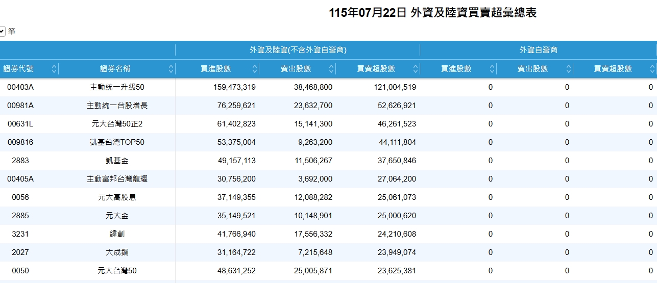115年07月22日 外資及陸資買賣超彙總表。（翻攝自臺灣證券交易所官網）