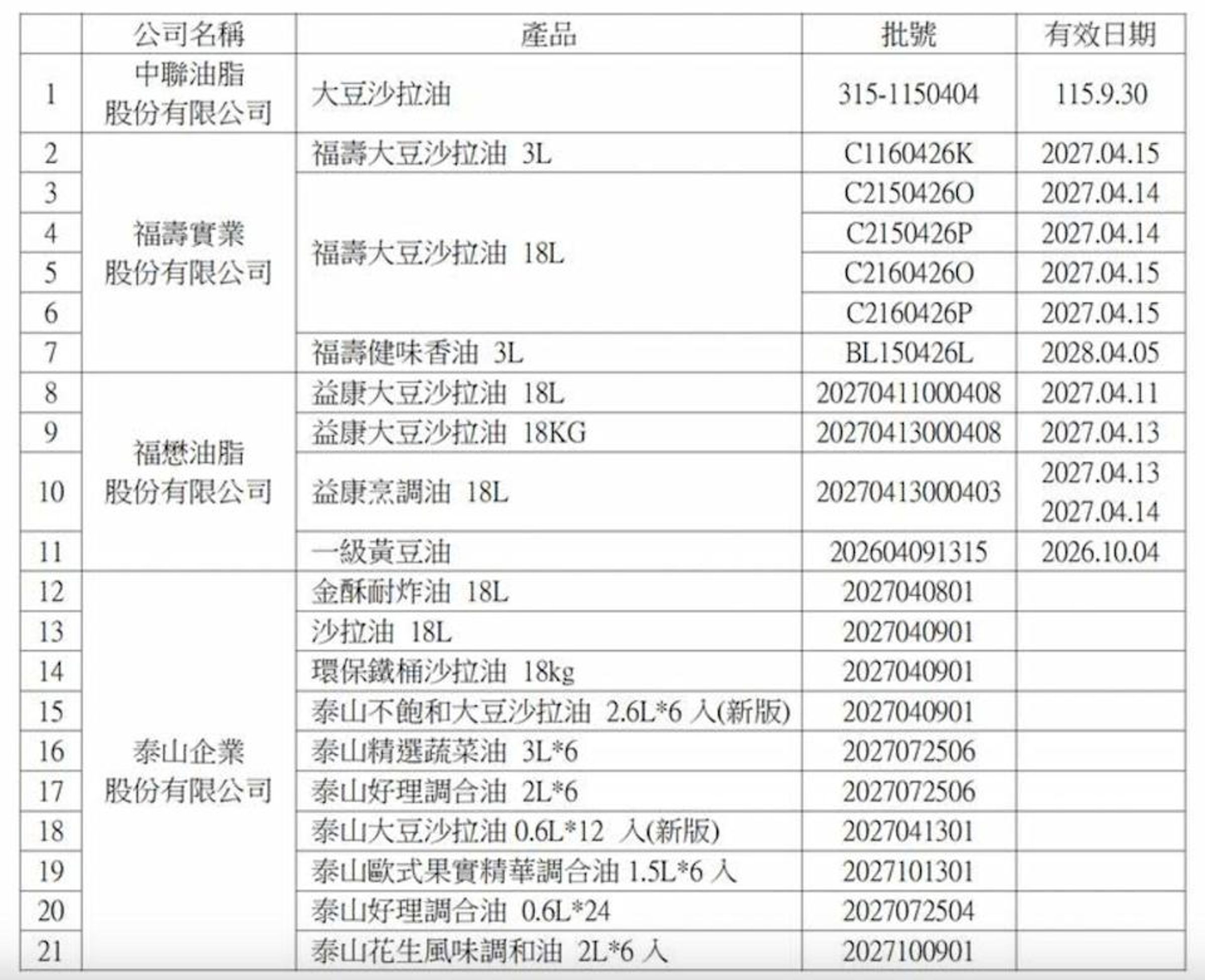 中聯油脂「大豆沙拉油」等共18產品項、21個批號受影響。（台中食安處提供）