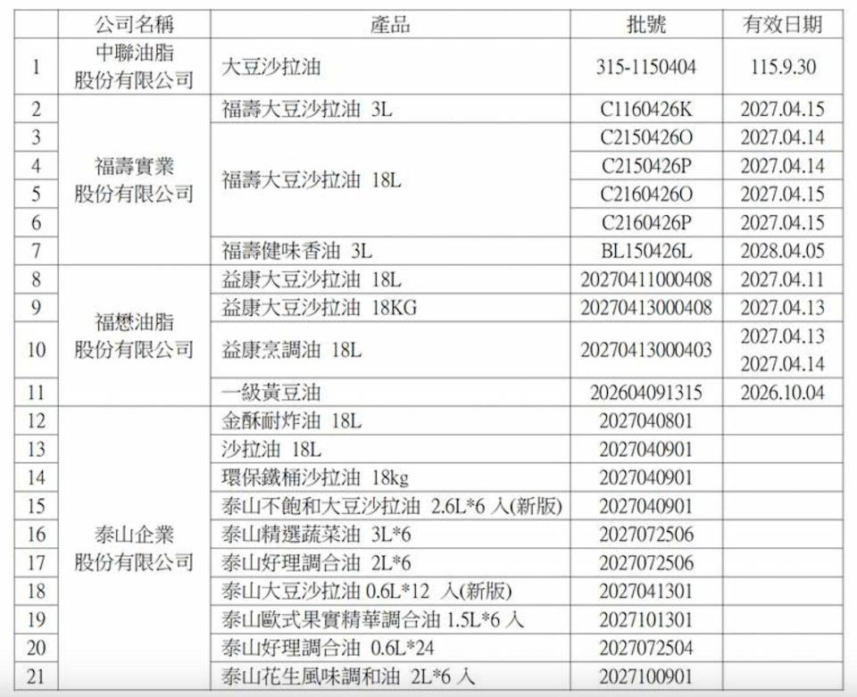 中聯油脂「大豆沙拉油」等共18產品項、21個批號受影響。（台中食安處提供）