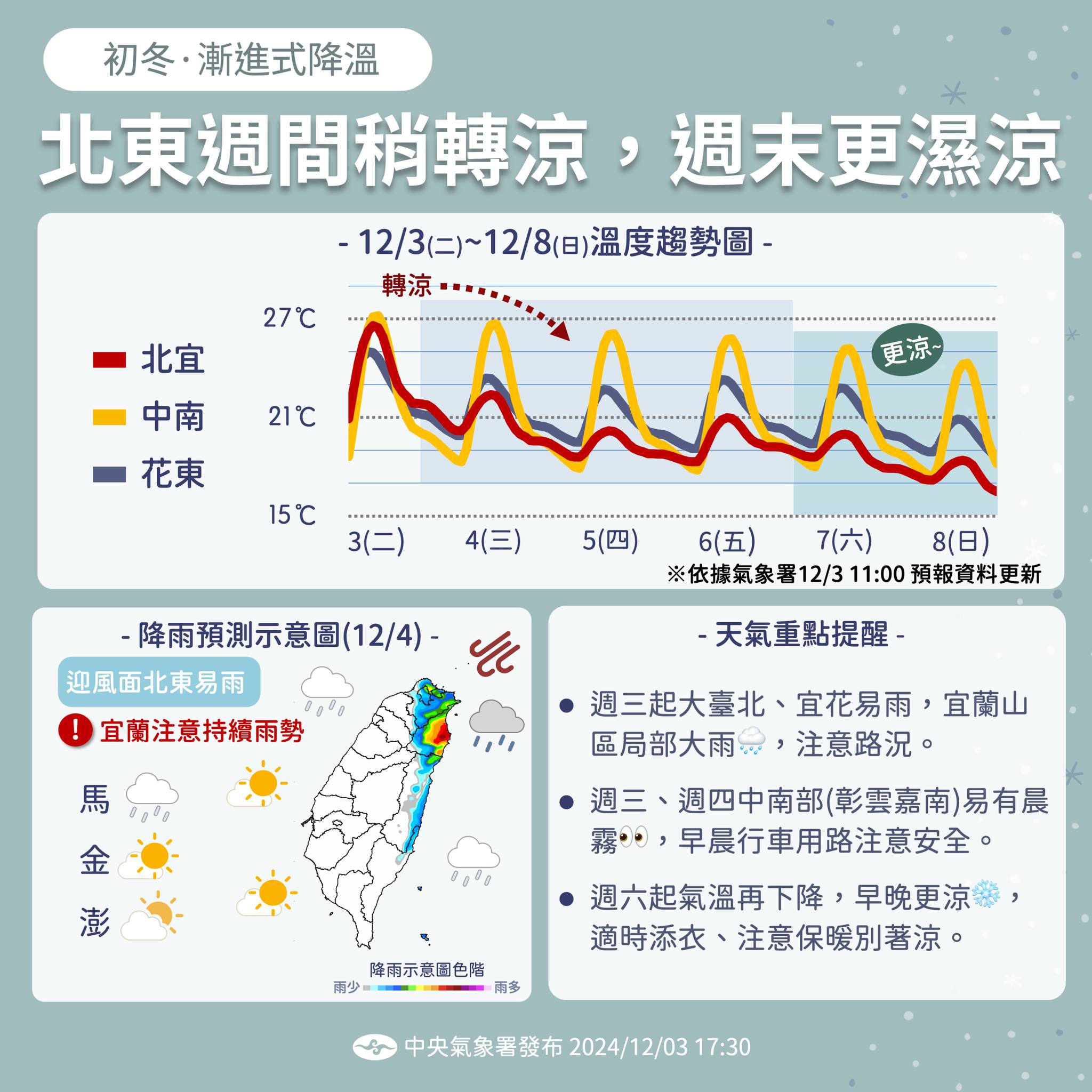 中央氣象署說明本週天氣狀況。（翻攝自臉書＠報天氣 - 中央氣象署 ）