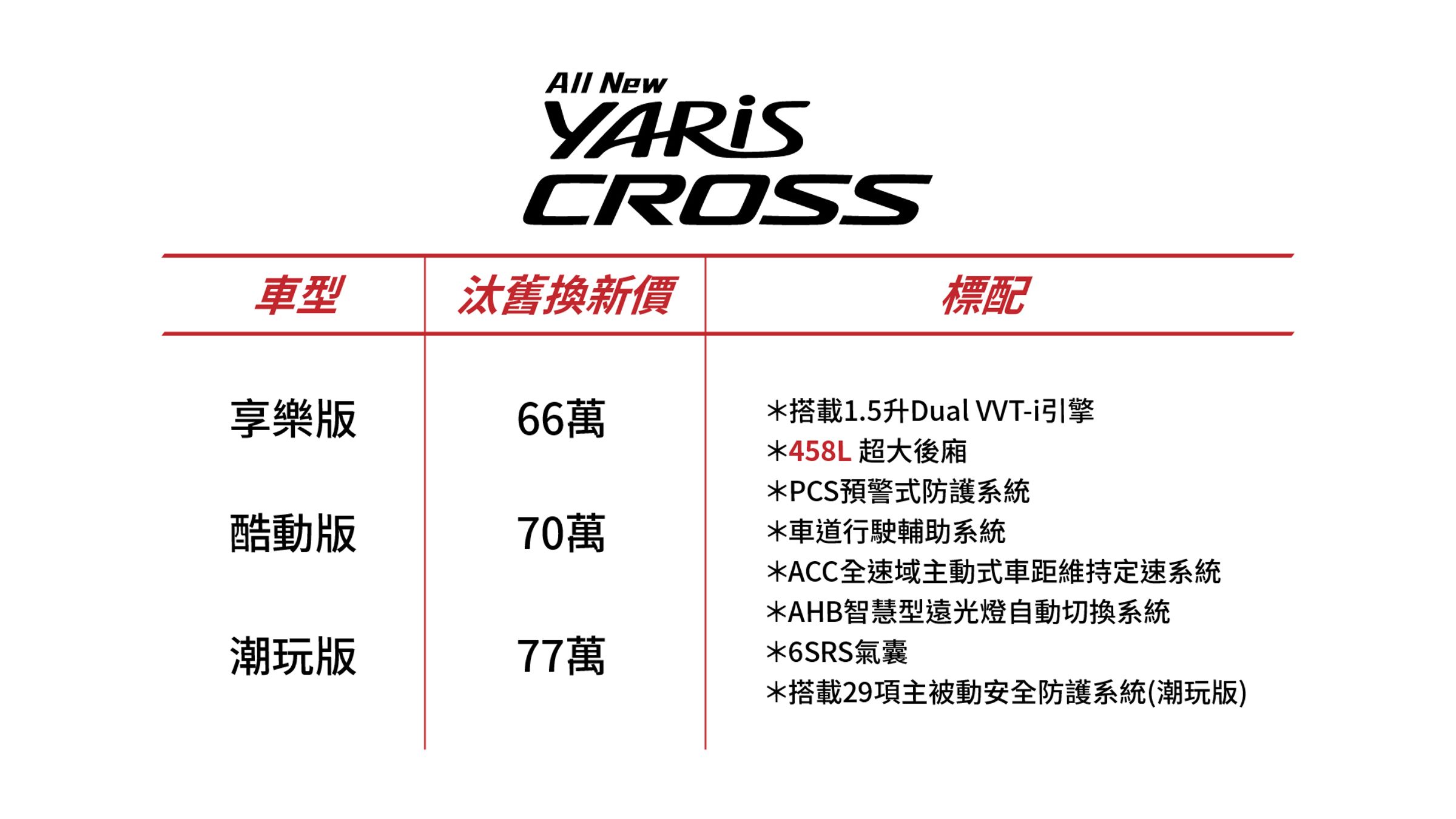 若搭配汰舊換新,YARiS CROSS更只需要66萬起。