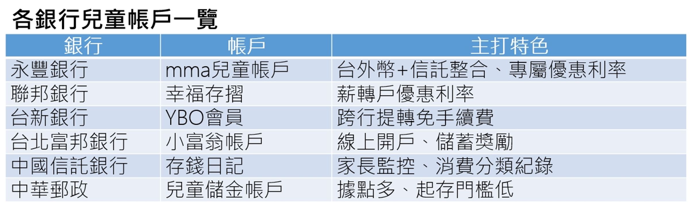 資料來源：各銀行。