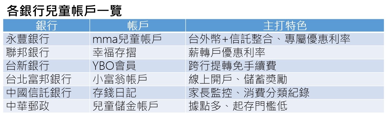 資料來源：各銀行。