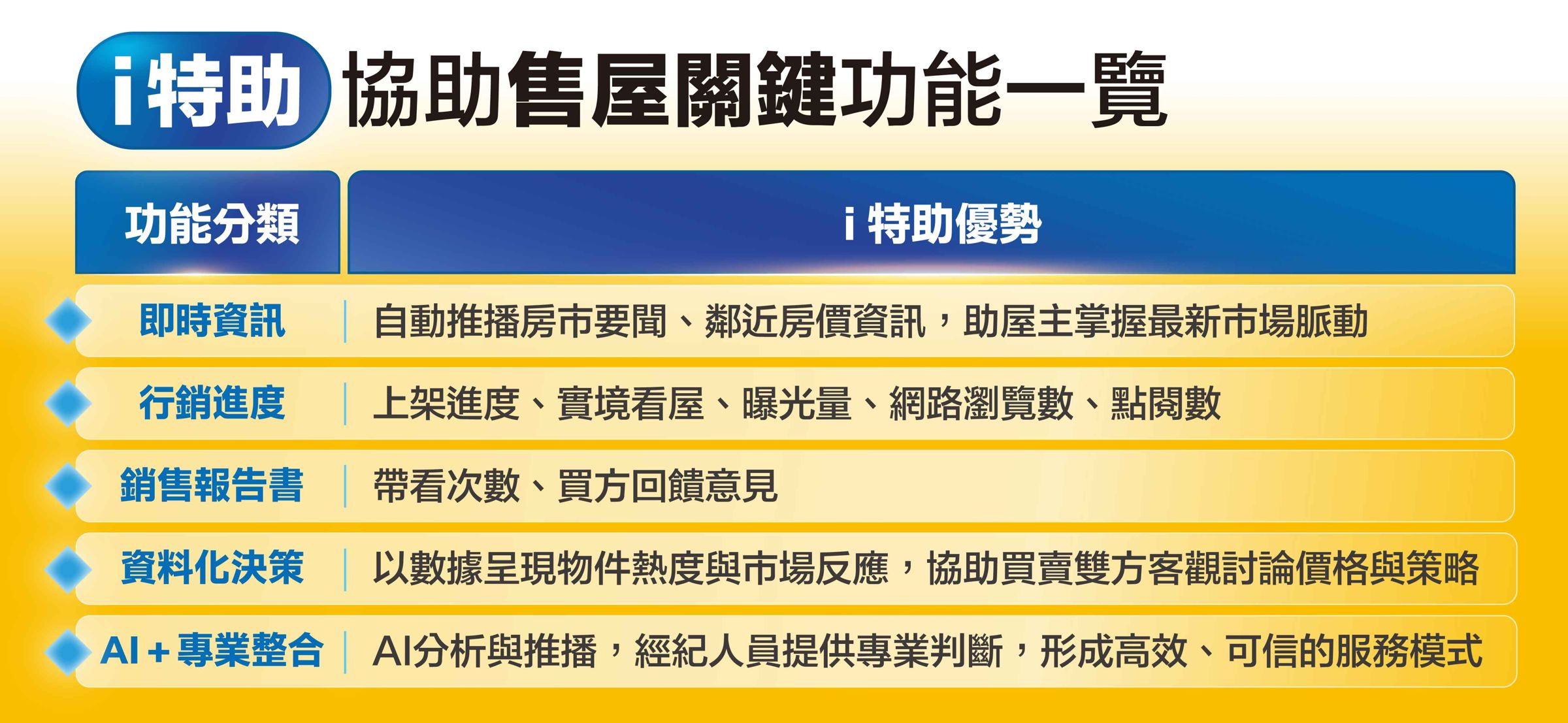 AI科技導入不動產仲介服務，「i特助」助屋主精準調整銷售策略、快速成交。（圖／永慶房產集團提供）