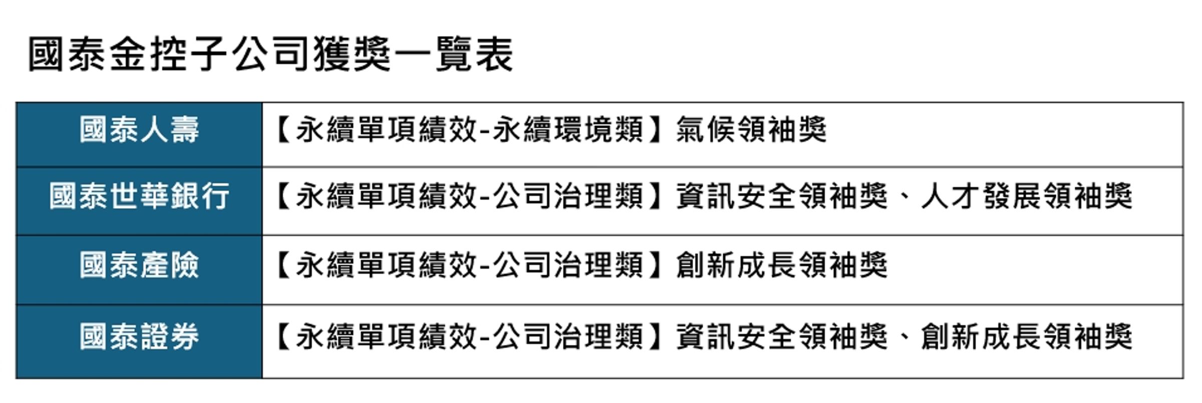 國泰金控子公司獲獎一覽表。