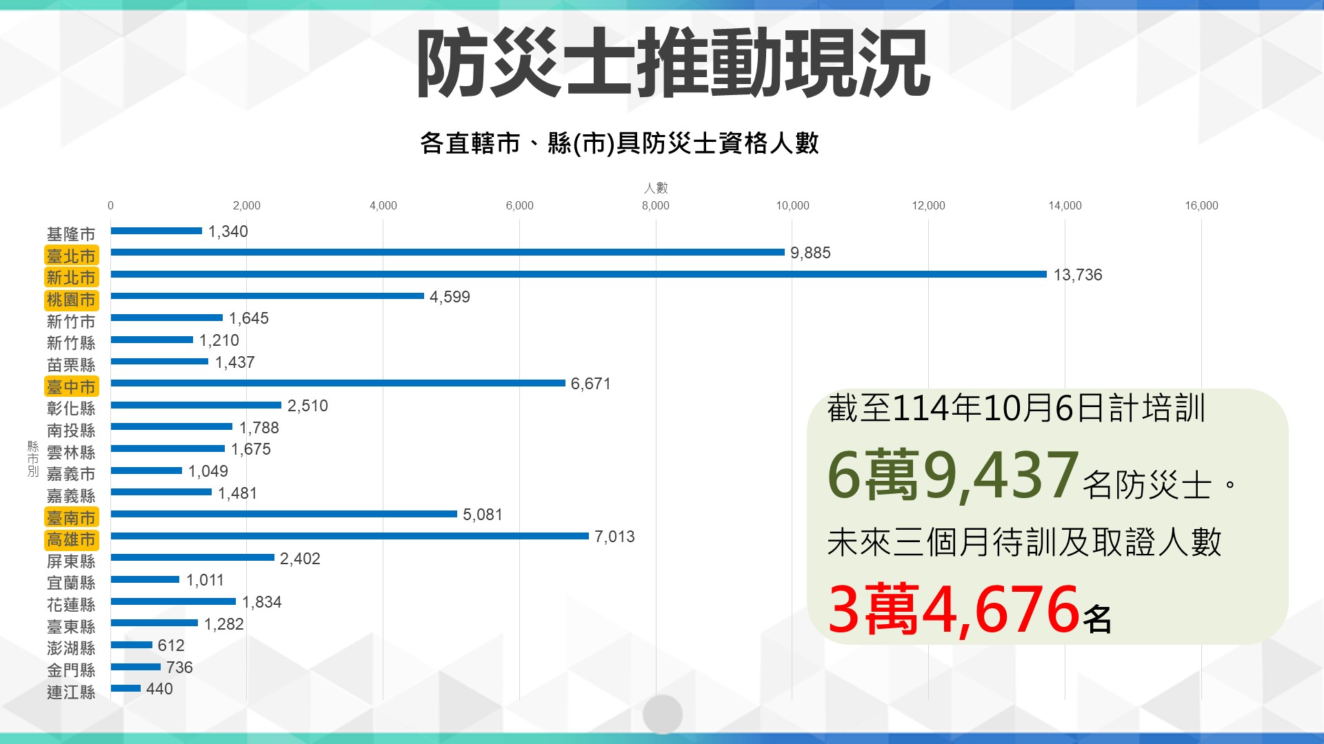 國內防災士推動現況。（消防署提供）