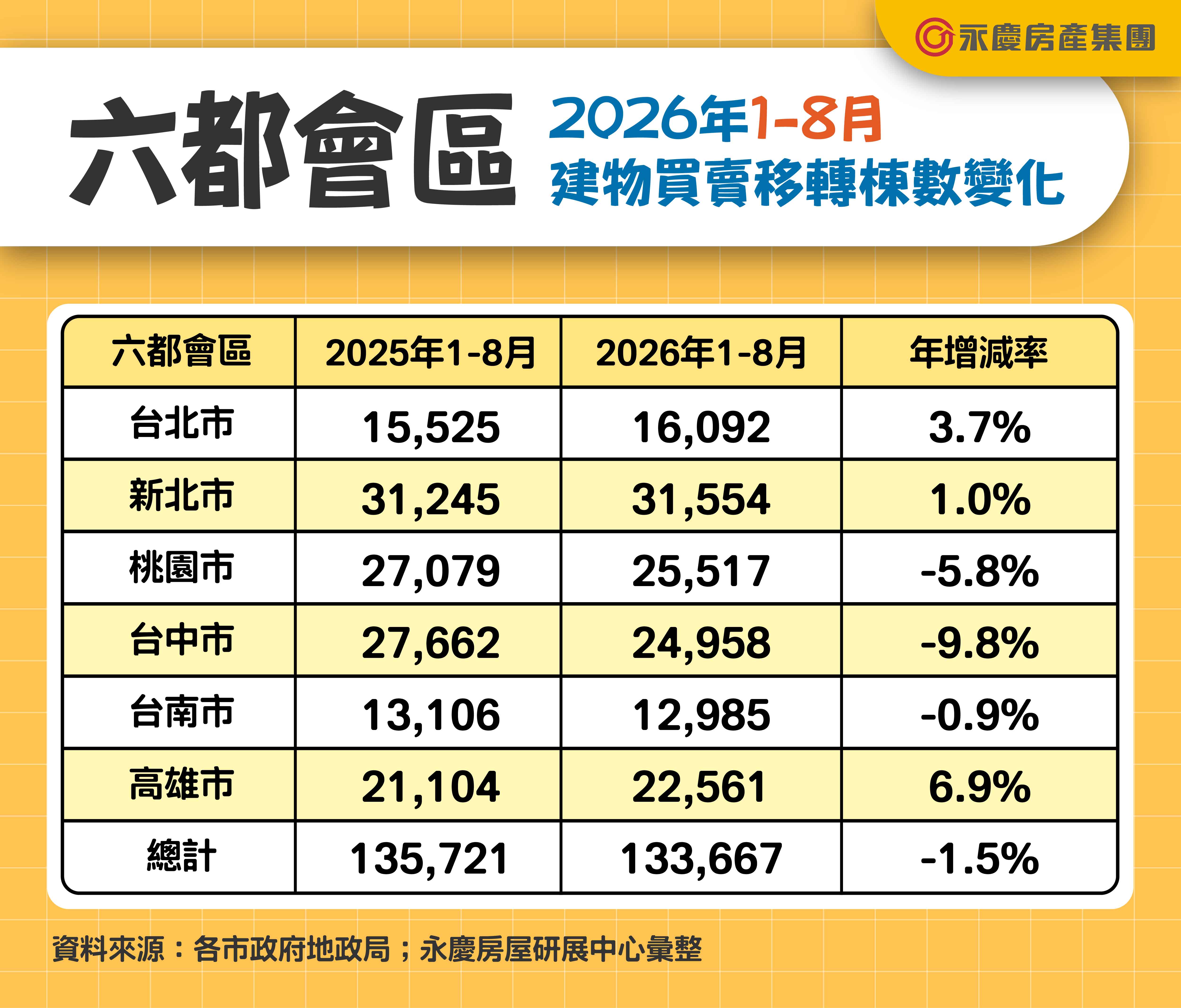 圖表為2026年1至8月六都會區建物買賣移轉棟數變化。
