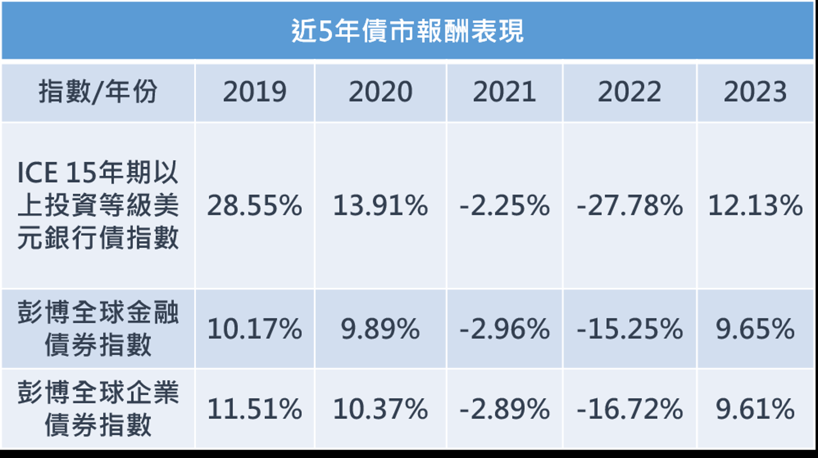 資料來源：Bloomberg