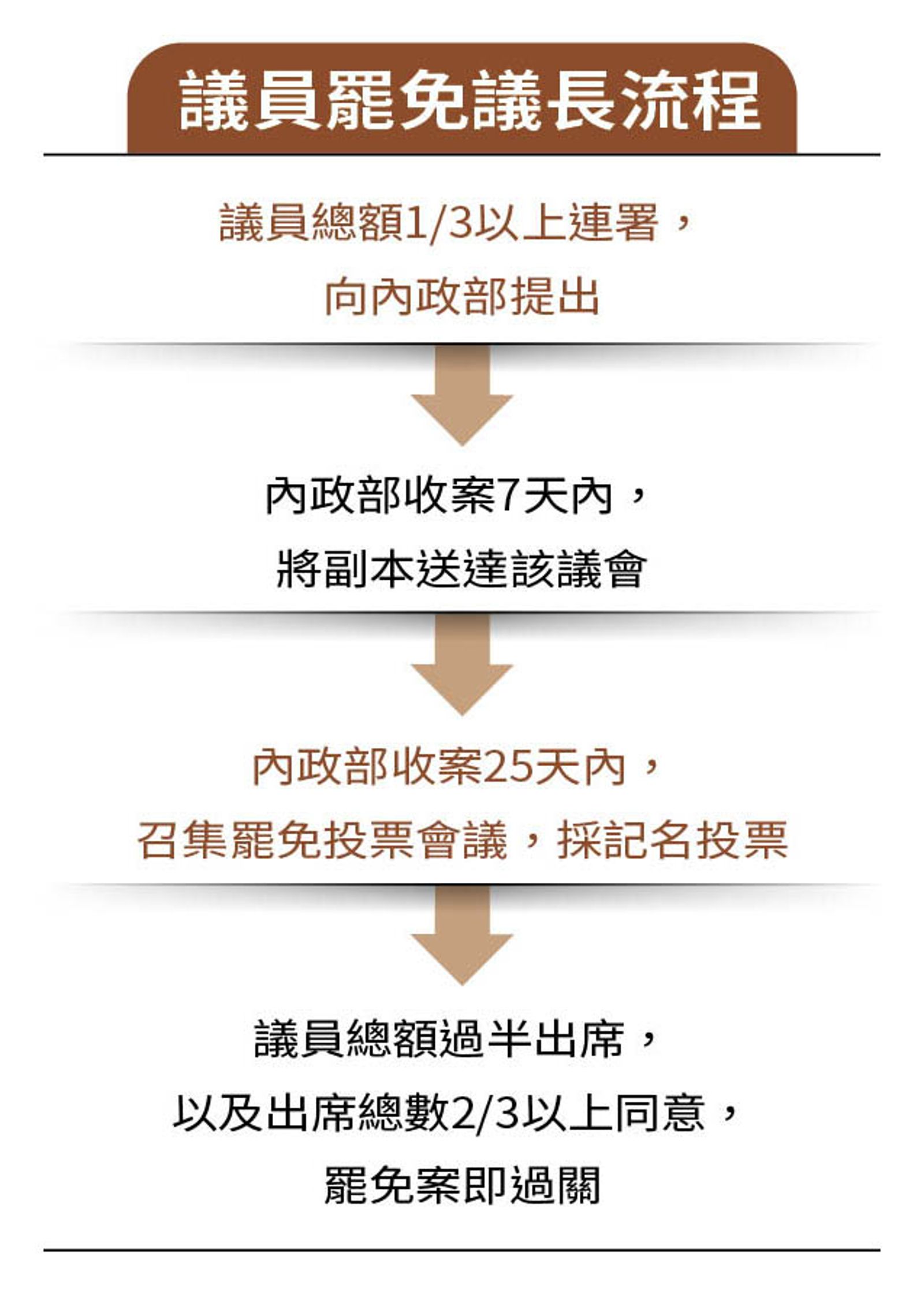 議員總額過半出席， 以及出席總數2/3以上同意， 罷免案即過關