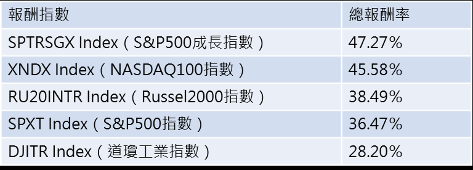 最強美股ETF 2／一次打包美股成長行情陳喬泓靠這檔ETF股災進場報酬5成- 鏡週刊Mirror Media