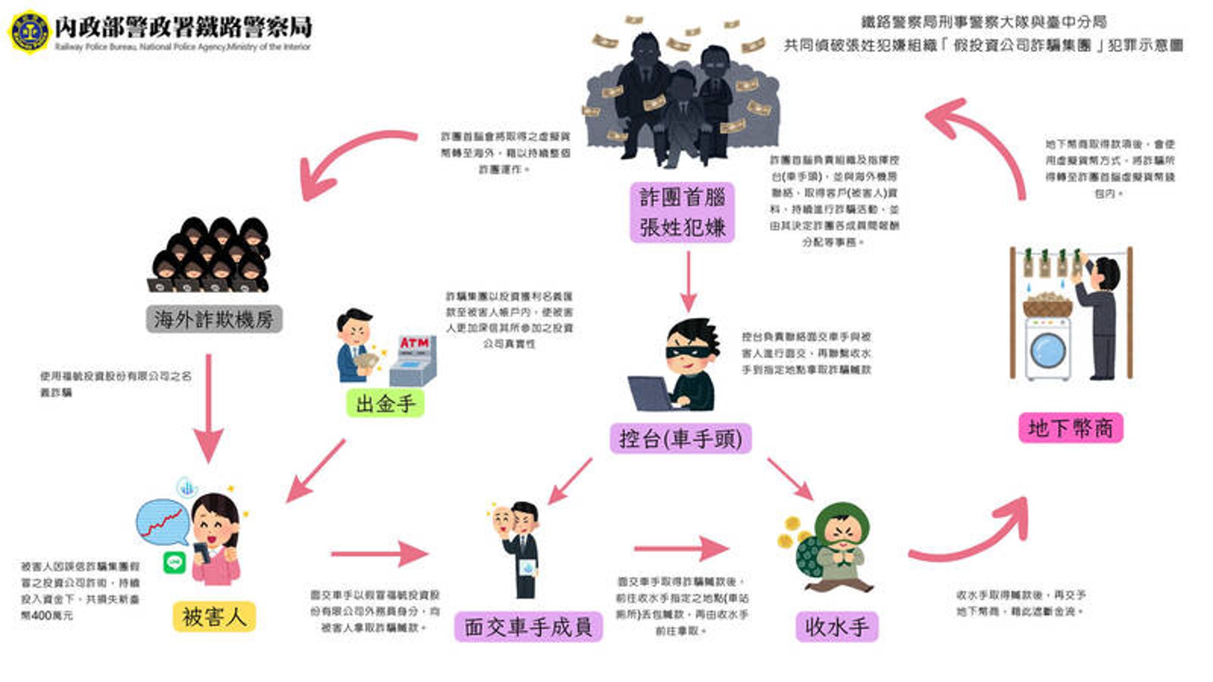 警方說明該起詐騙集團的架構。（翻攝畫面）