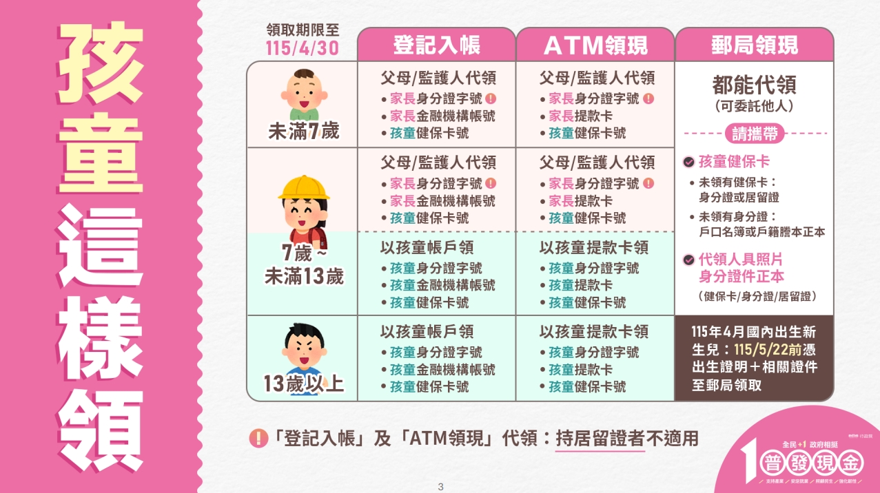 家長幫孩童領取普發1萬的方式要注意。(財政部提供)