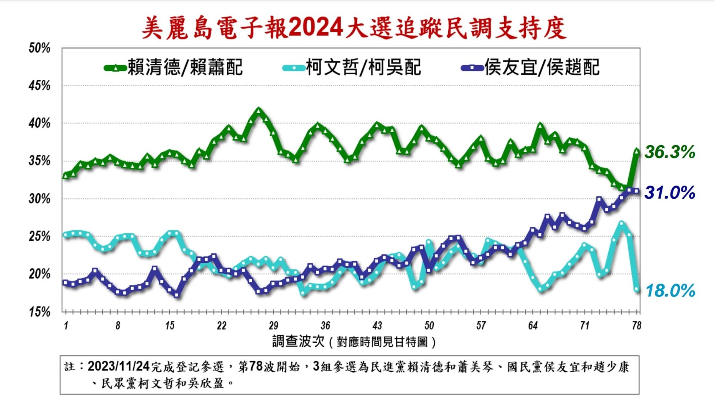 《美麗島電子報》公布最新總統三腳督民調,民眾黨「柯吳配」支持度嚴重下滑跌破20%。(《美麗島電子報》提供)