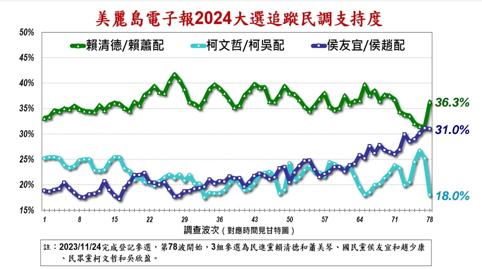 《美麗島電子報》公布最新總統三腳督民調，民眾黨「柯吳配」支持度嚴重下滑跌破20％。（《美麗島電子報》提供）